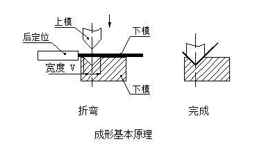 钣金加工中数控折弯加工零件范围及加工精度参数的详细解答-常州天赐有机农业发展有限公司